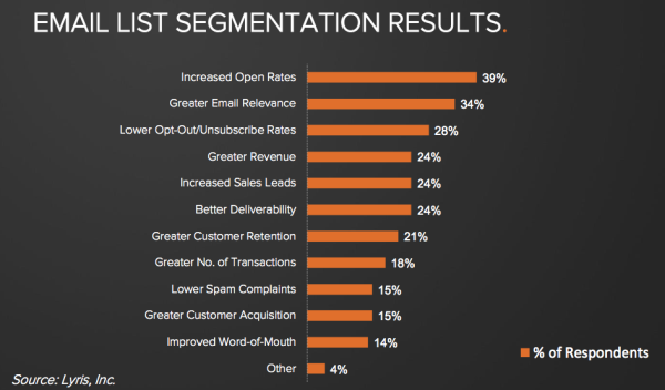 Segment your email list